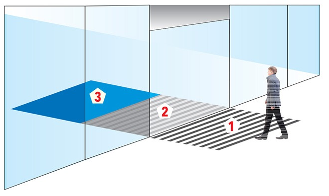 BLOG – Wat is een 3-zone systeem?